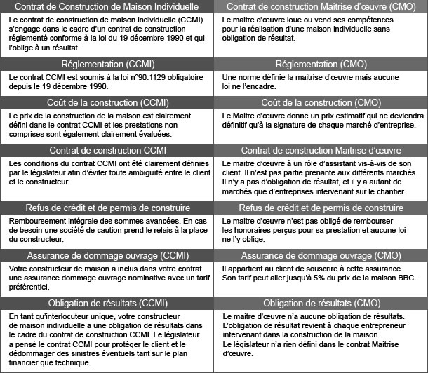 Tableau Comparatif contrat de construction CCMI