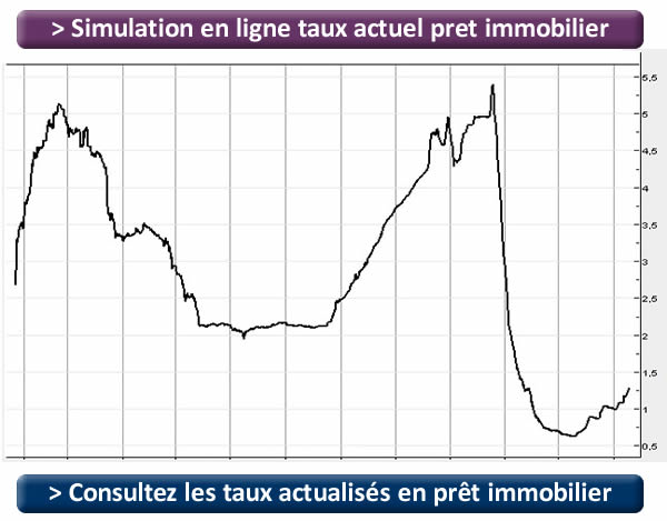 simulation taux pret immobilier actuel