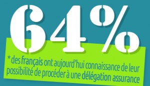 64 % des français ont aujourd'hui connaissance de leur possibilité de procéder à une « délégation d'assurance »