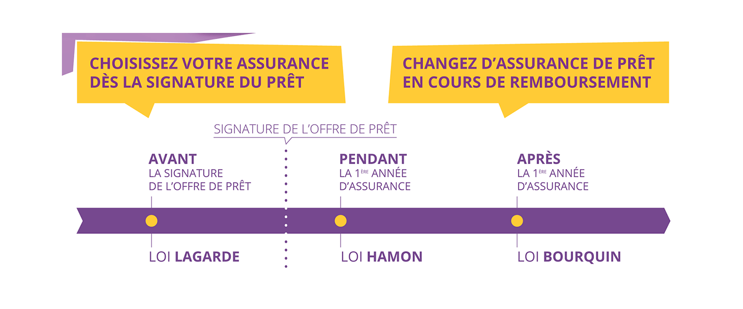 résiliation assurance prêt immobilier